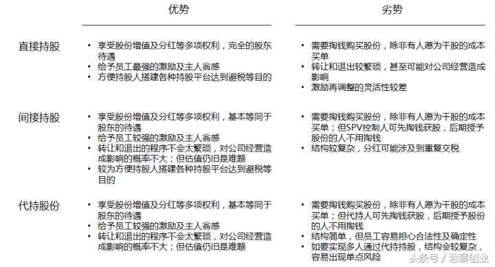 员工持股与股权激励的特点及差别,创业企业激励机制案例