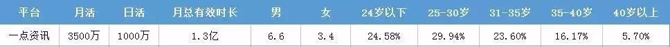*今条头日**、朋友圈广告、新浪微博、百度信息流等各信息流特性盘点
