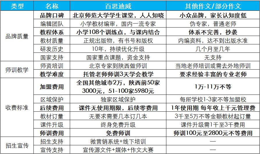 为什么你的托管班开不起周末课？看完本文让你迅速开课，月入3万！