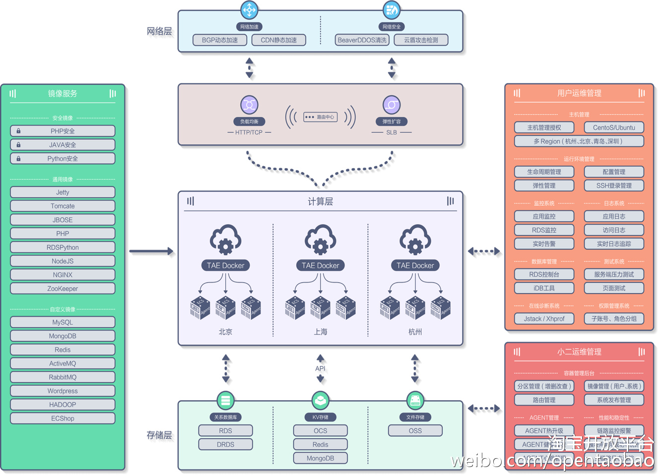 阿里云聚石塔,阿里内部高管演讲干货合集
