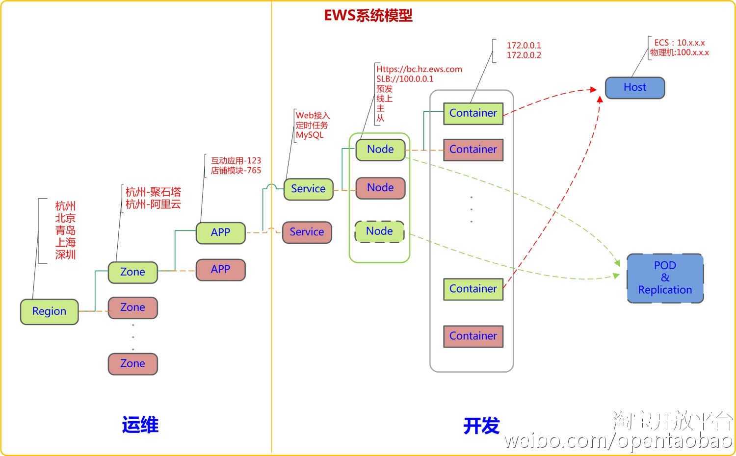 阿里云聚石塔,阿里架构聚石塔