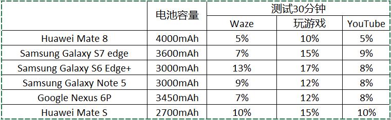 华为mate8续航测试,续航能力强的手机华为和荣耀