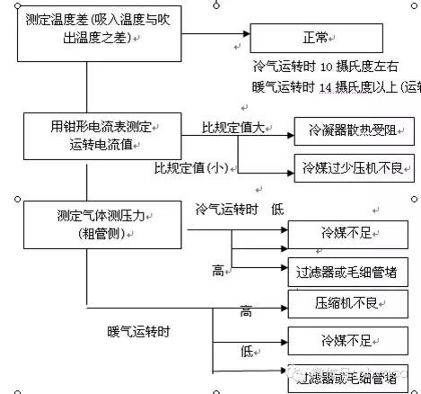 空调器送风故障检修方法,电冰箱空调器常见故障分析方法