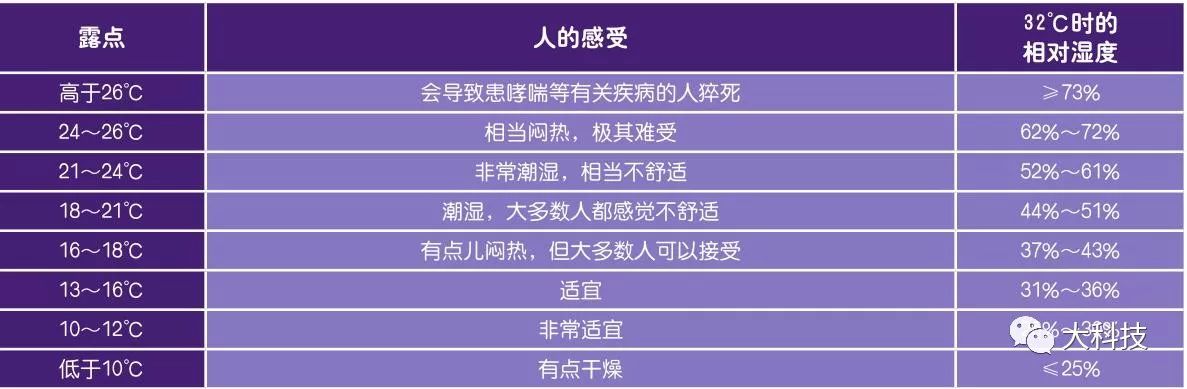 关于天气你不知道的冷知识,湿度怎么判断是否正确