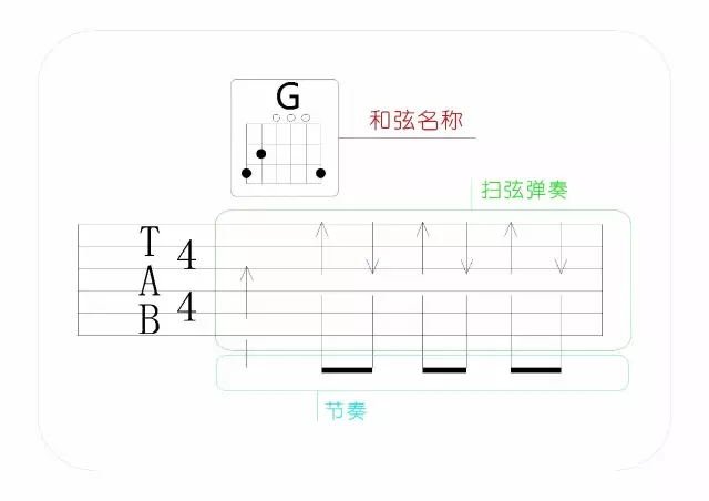 吉他弹唱听闻远方有你吉他教学,吉他自学快速上手曲子