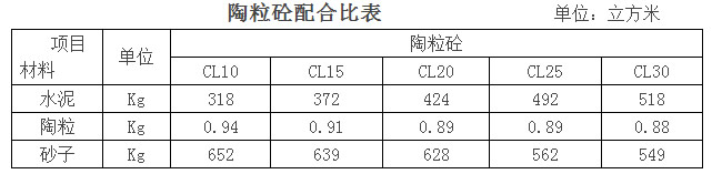 水泥石灰砂浆和水泥砂浆配合比,水泥砂浆配合比表