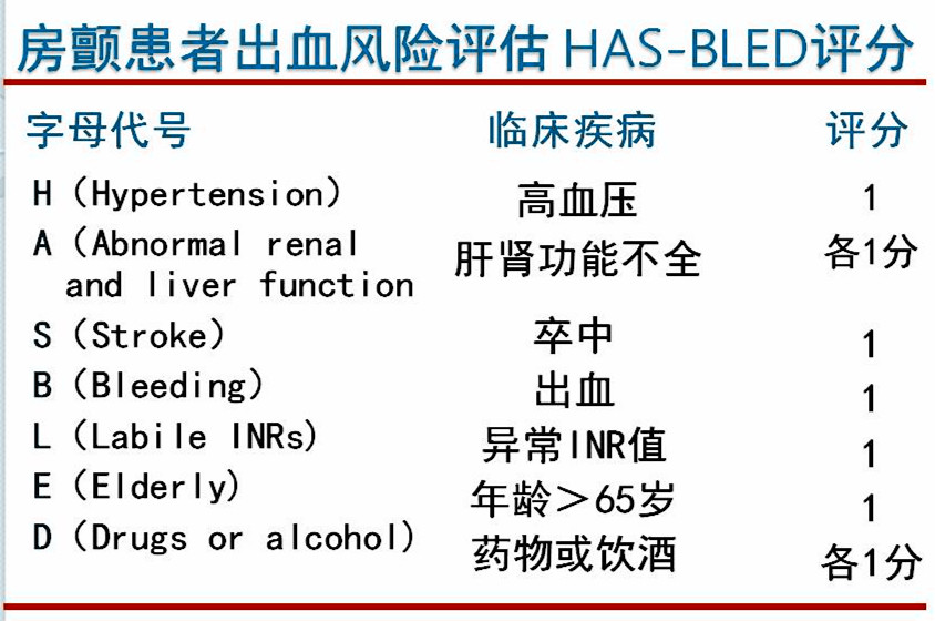抗凝治疗会引起消化道出血吗,哪些房颤患者需要进行抗凝治疗