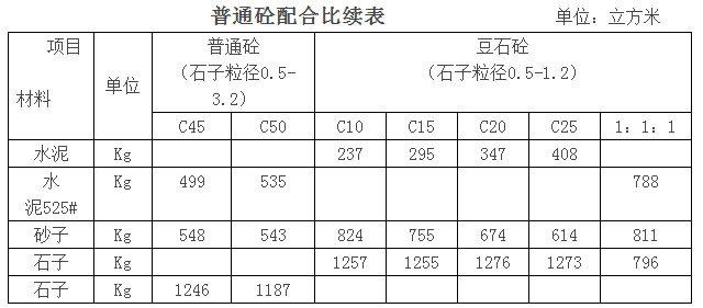 水泥石灰砂浆和水泥砂浆配合比,水泥砂浆配合比表
