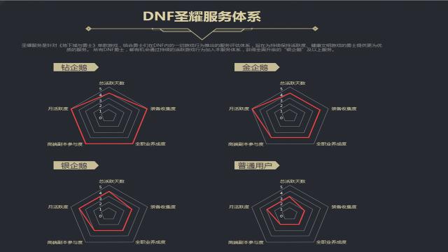 DNF官方圣耀服务上线？不用冲钱享受超越心悦3特权！