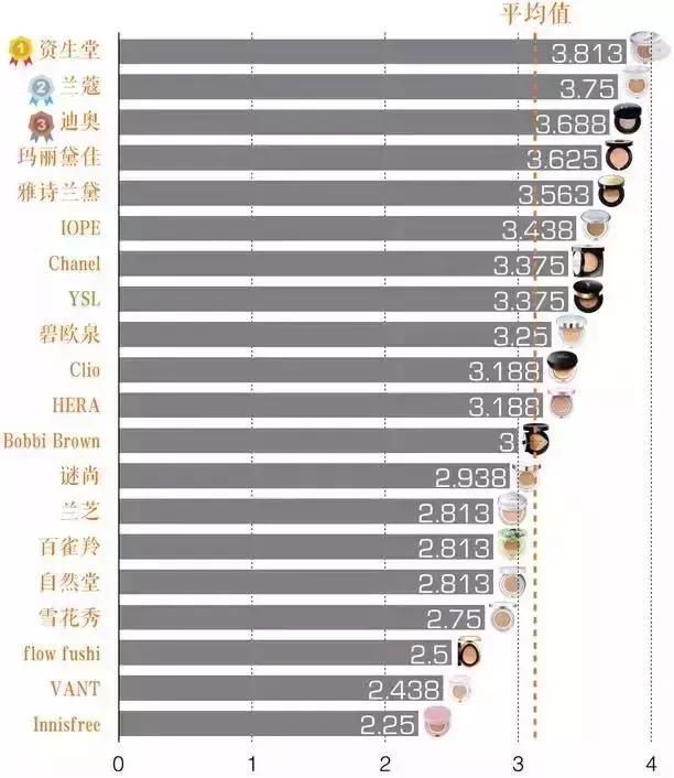 2023大牌气垫评测红黑榜,三十八款热门气垫你都想拥有吗