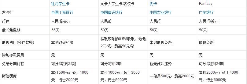 大学生想申请贷款应到哪里申请,大学生办信用卡一般有多少额度