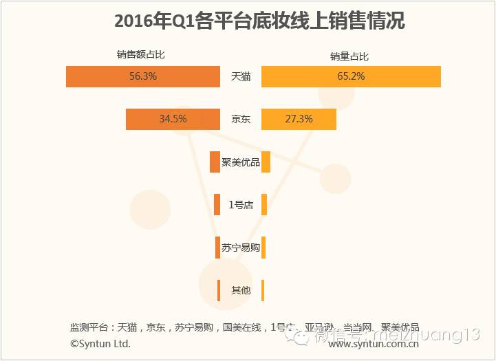 真正好的底妆bb霜,销量第一粉底