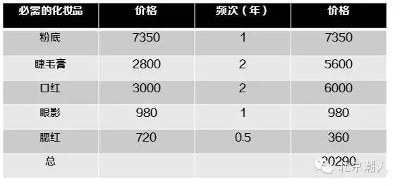 你知道你女朋友的化妆品有多贵吗,女生的化妆品有多贵让男生来猜