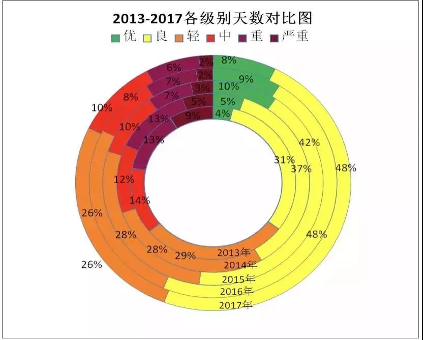 环保立体声｜河北空气质量如何达到近五年来同期最好的？答案在这里！