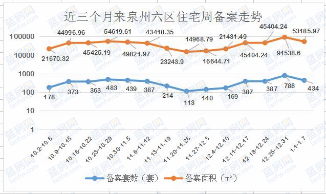 1.1-1.7:泉州六区住宅备案434套东海湾十二宴2期夺冠