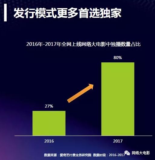2017网络大电影行业报告:全年上线1892部,80%独播,投资回报率高达993%
