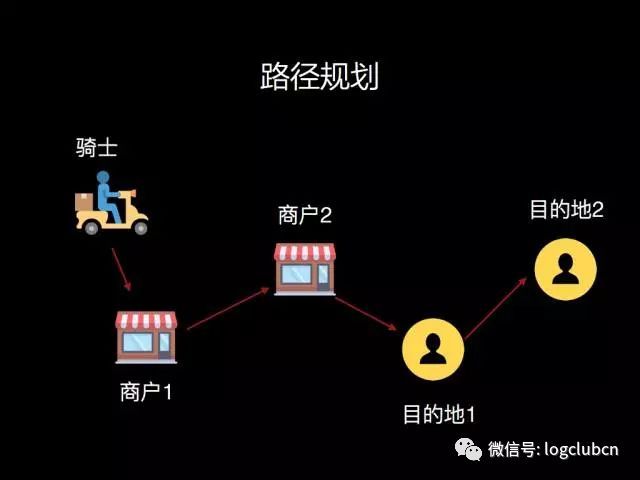 美团、达达-京东到家、58速运、菜鸟的路径优化算法对比盘点