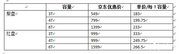 为什么西部数据紫盘4t比3t便宜,西部数据wd4000fyyz4t测评