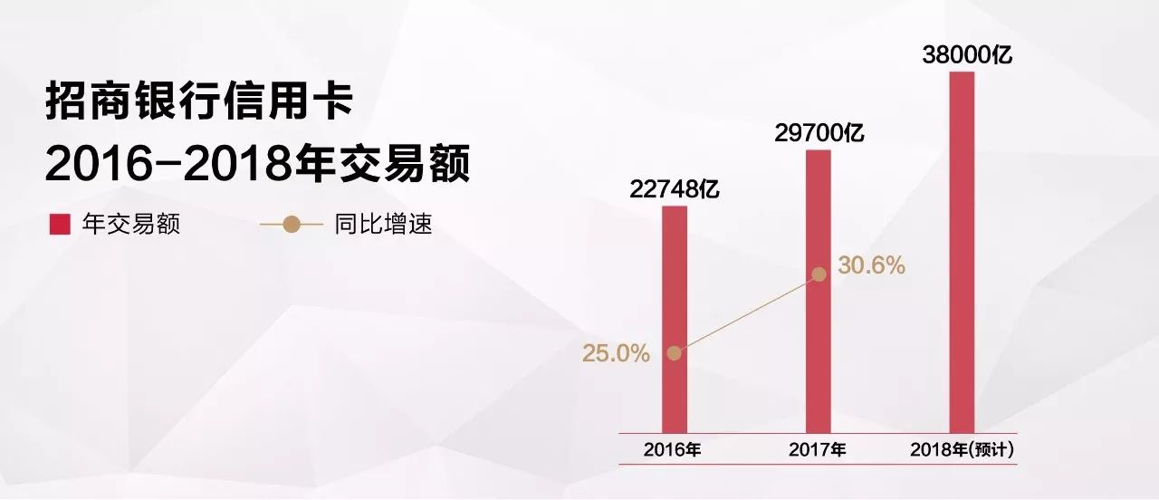 招商银行信用卡深度解析,2019年招商银行信用卡交易量