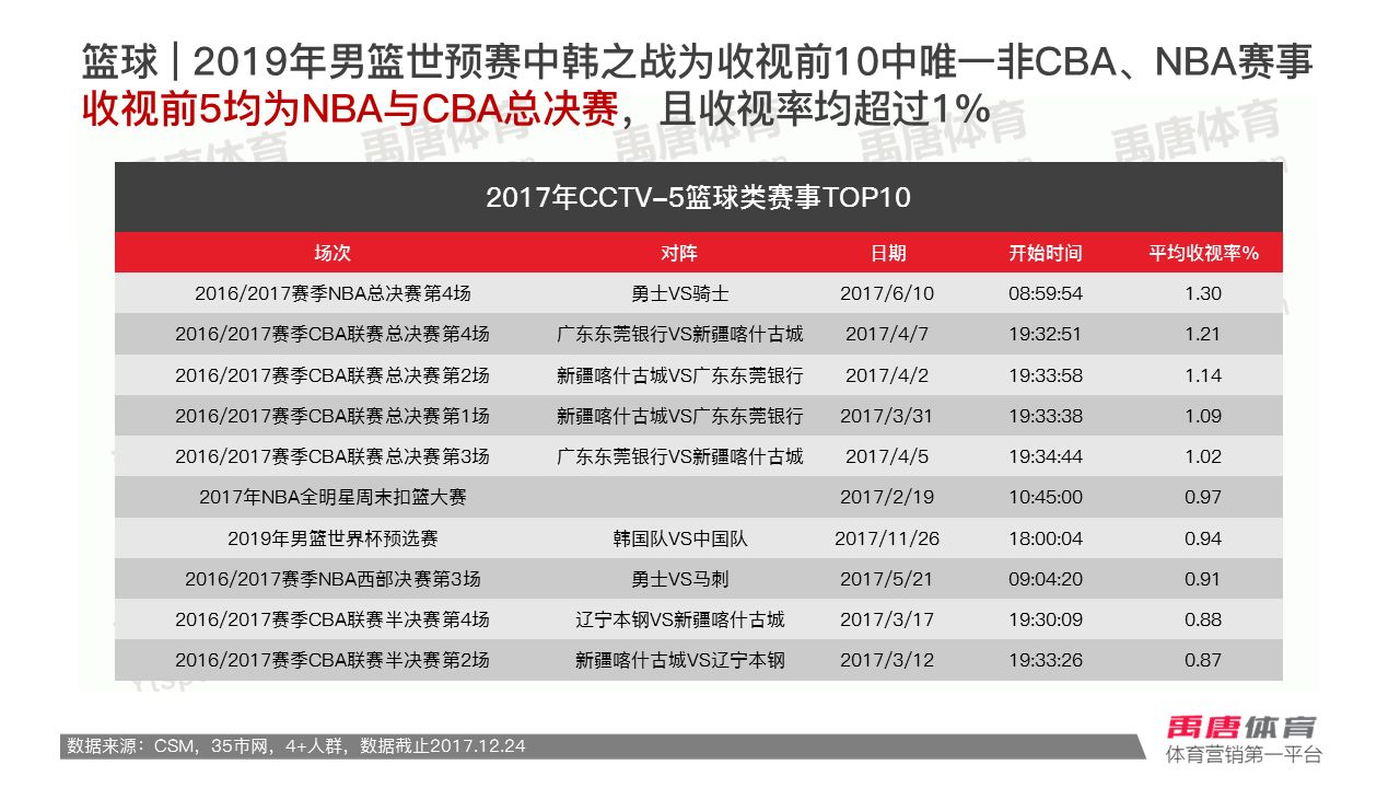 2011cctv5比赛收视率排行,2016cctv5赛事收视率