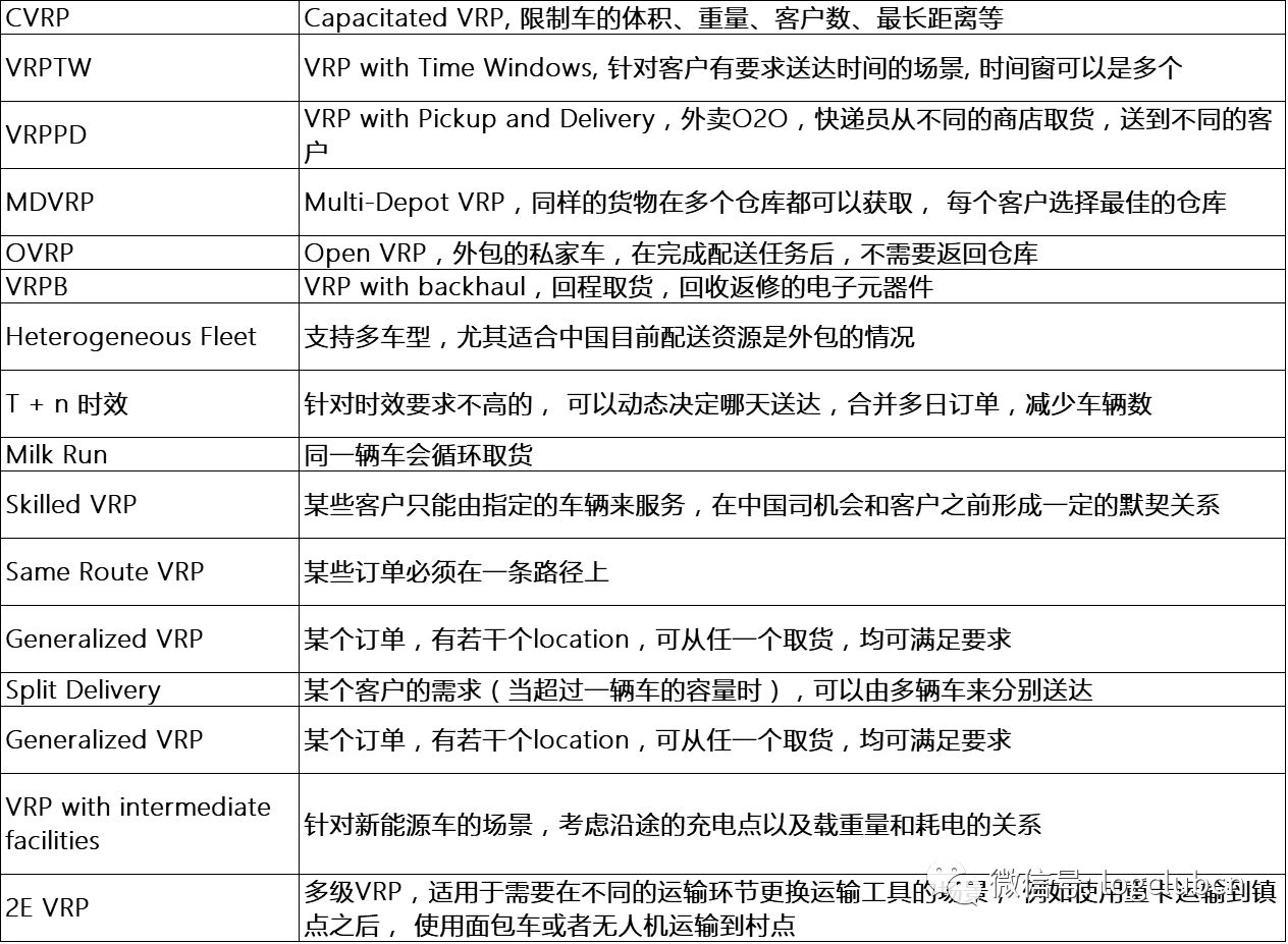 美团、达达-京东到家、58速运、菜鸟的路径优化算法对比盘点