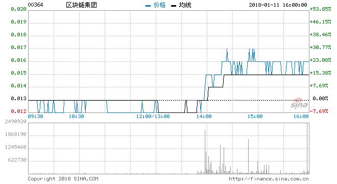 奇葩！这家卖茶叶的公司更名“区块链集团”，然后涨了23%