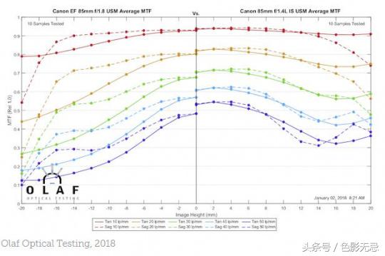 佳能851.4官方认证,佳能85-1.4is