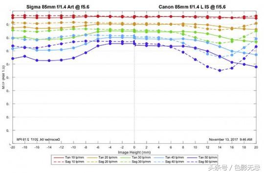 佳能18-55和17-85镜头对比,佳能851.4镜头测评