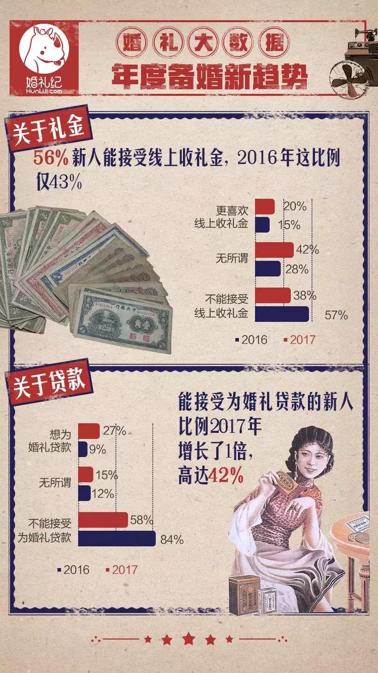 2017办一场婚礼要多少钱,2022年结婚婚庆大约花多少钱