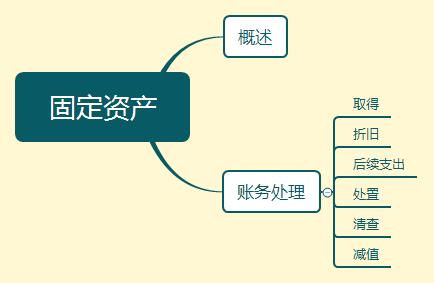 2020初级会计考点要求,2022初级会计实务100个核心考点