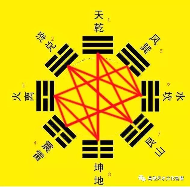 易经入门解读之追溯先天八卦中“五行”结构“生克关系”原因