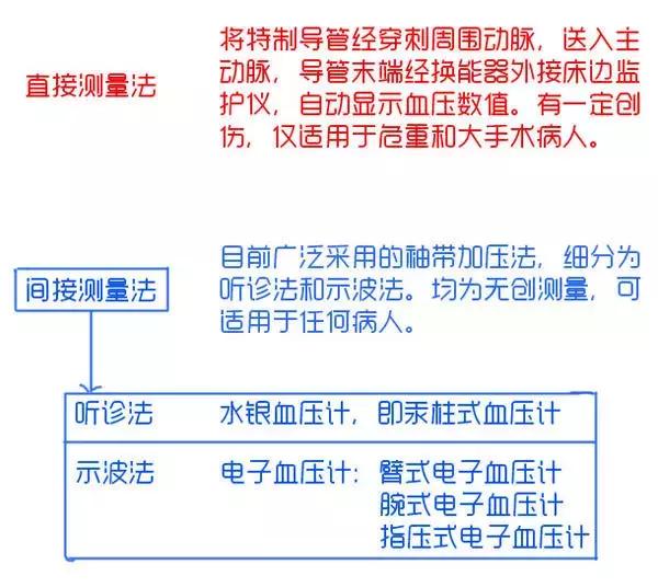哪种家用血压计测量最准确,老年人家用血压计哪种更好
