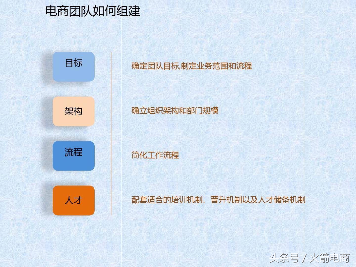 电商团队组建计划报告,电商创业怎么组建团队好
