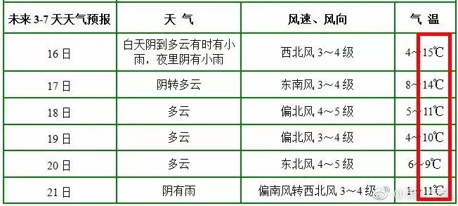 昆山几月天气回暖,未来10天昆山的温度