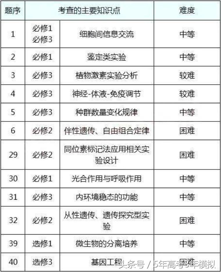 高考理综100分答题技巧,高考理综如何突破260