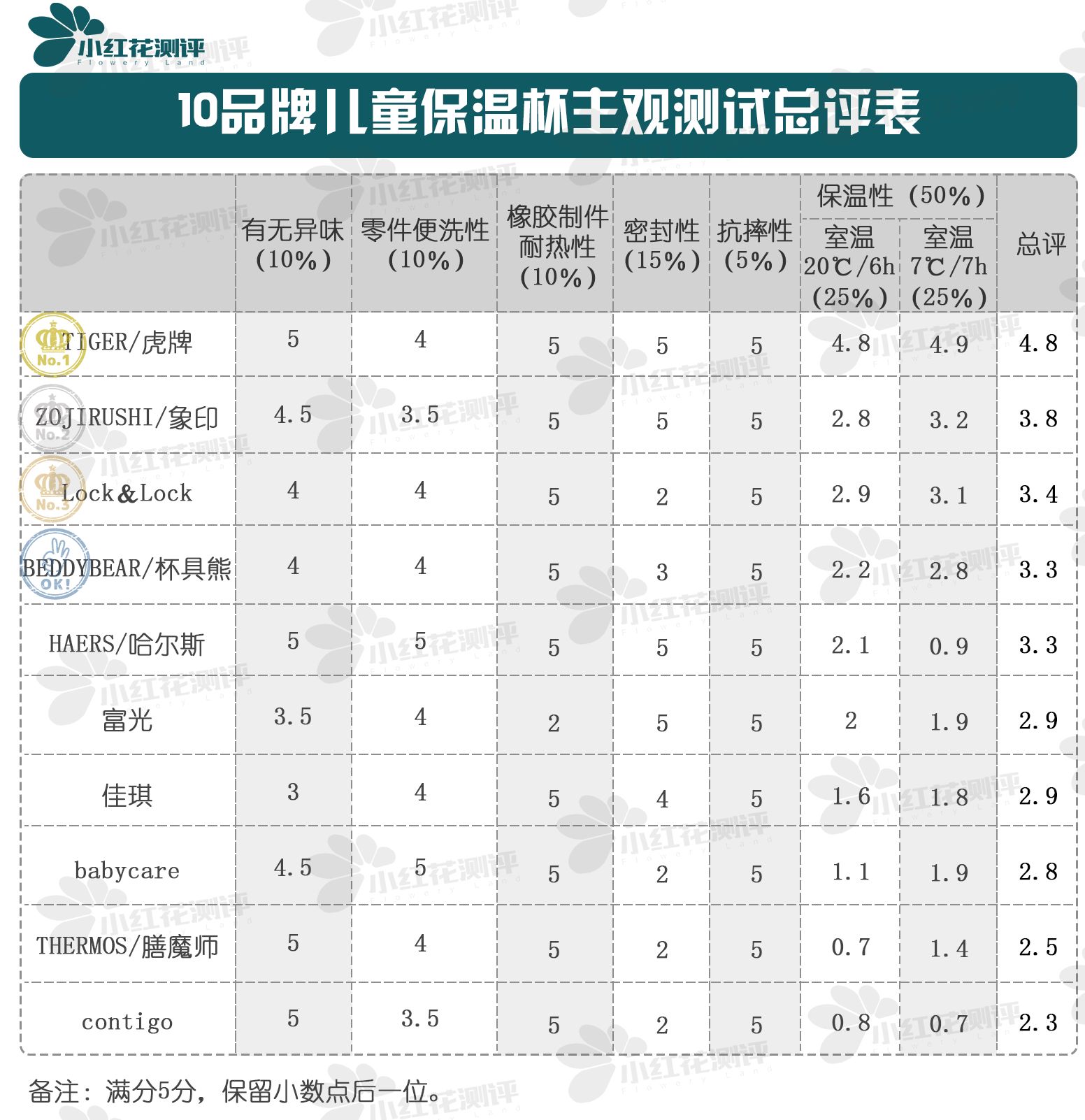 杯具熊儿童保温杯第一名,儿童保温杯十大排名杯具熊保温杯