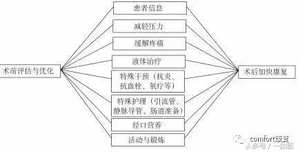 手术“无痛”还能快速康复