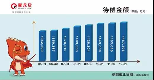 联想和翼龙贷,联想投资翼龙贷