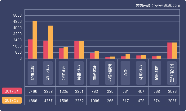 2017年Q4网页游戏市场数据报告：游戏平台研发