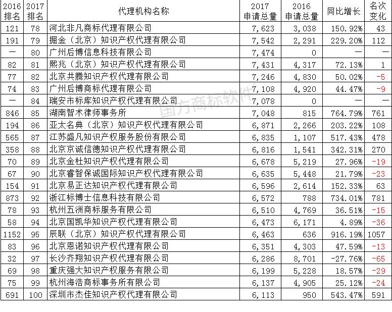 全国商标代理机构商标代理量排名,商标代理机构100强