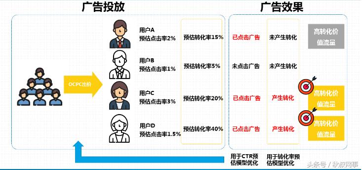 ocpc出价方式的计费公式,信息流广告ocpc二阶段计费方式