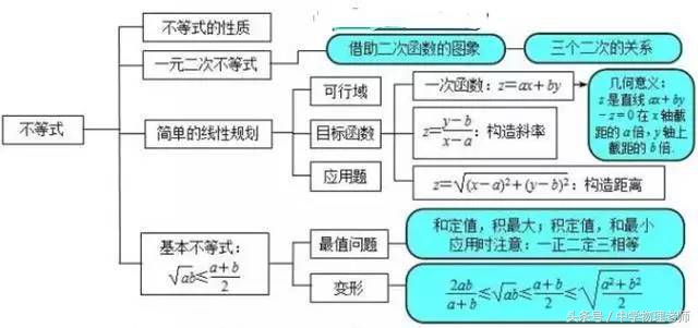 高中数学几何2思维导图,怎么画高中数学思维导图