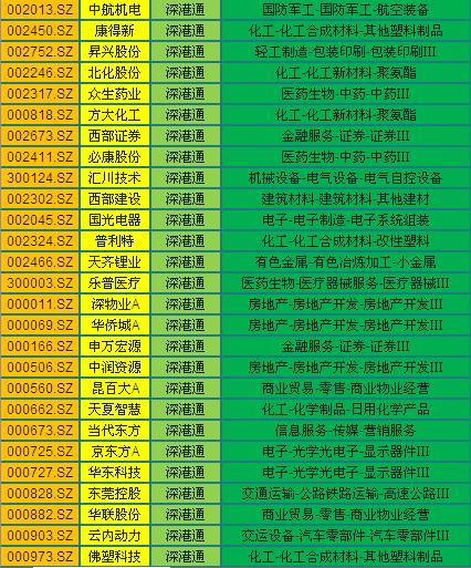 深港通股数,深港通股票有哪些