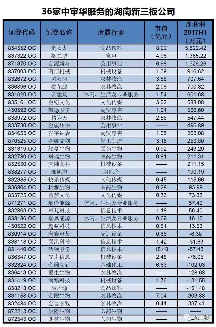 东北之后又一地区中招?中审华疑似拒接湖南新三板审计