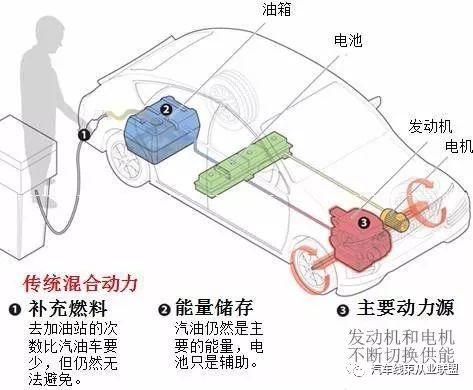 现代混合动力汽车,混合动力汽车的概念