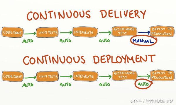 持续集成用到了哪些库,持续集成可以达到什么效果