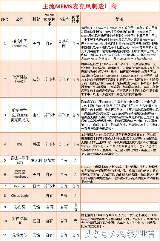 采购帮：手机供应链采购手册（超全，绝对经典）