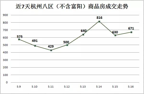 5.16:671套主城271套余杭244套萧山159套