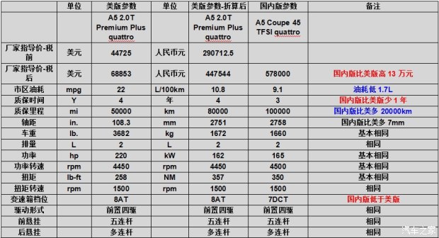 奥迪a5跟s5的区别,奥迪a5和s5外观对比