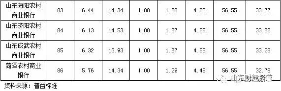 山东排名最差的12个银行,农商银行理财能力全方位排行榜